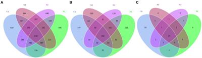 The responses to long-term nitrogen addition of soil bacterial, fungal, and archaeal communities in a desert ecosystem